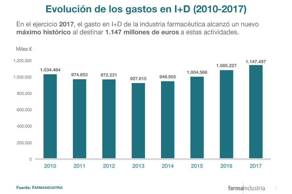 Gráfica inversión I+D